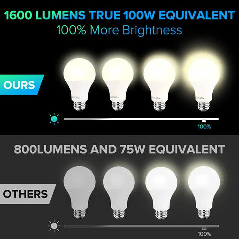 Comparison of 4 Pack Smart LED Bulbs With 16W 1600 Lumens A21 vs standard 800 lumens bulbs, showing brightness levels.