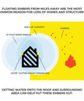 Diagram showing ember threat, 33-foot spray radius, and Wasp™ gutter mount sprinklers for Badass Wildfire Defense Kit.