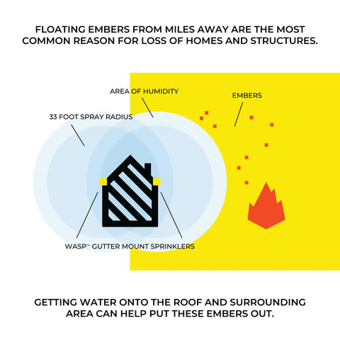 Diagram showing ember threat, 33-foot spray radius, and Wasp™ gutter mount sprinklers for Badass Wildfire Defense Kit.