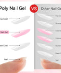 Image comparing Poly Nail Gel layers with other nail gels for Six Neutral Colors Hema Free Poly Nail Gel Kit For Extension Nails Long Lasting Builder Gel Set With Clear White Nude Pink Shades For Natural Looking Manicures At Home Or In Salon 15ml.