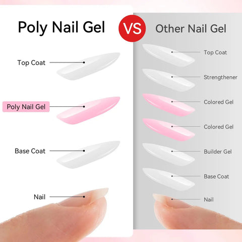 Image comparing Poly Nail Gel layers with other nail gels for Six Neutral Colors Hema Free Poly Nail Gel Kit For Extension Nails Long Lasting Builder Gel Set With Clear White Nude Pink Shades For Natural Looking Manicures At Home Or In Salon 15ml.
