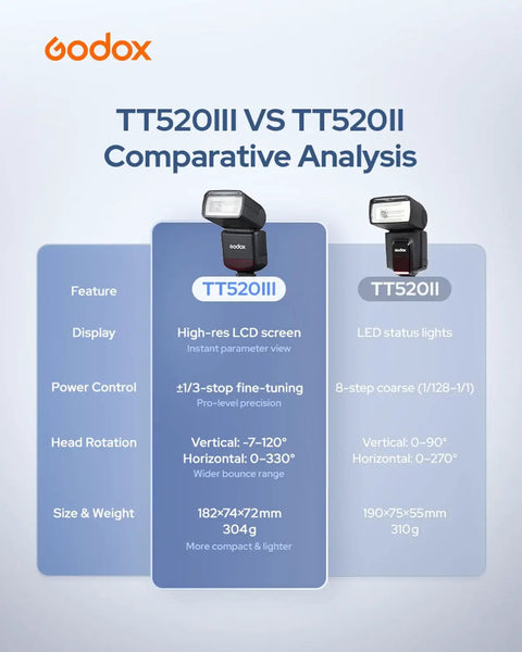 Comparative analysis of TT520III and TT520II flash features, including size, weight, and head rotation details.