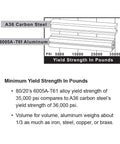 1 Inch By 0.5 Inch T Slotted Aluminum Extrusion For DIY Projects, 10 Series linear rail bar chart comparing 6063T6 aluminum