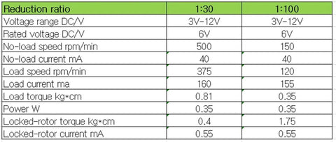 Data table comparing N20 motor specifications including voltage options and performance metrics for Smart Car speed control.
