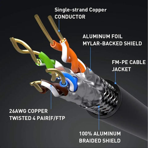 Cross-section of Ultra Fast High Bandwidth Ethernet Cable for Indoor Outdoor Use 6ft Patch Cord with Double Shielding 26 AWG.
