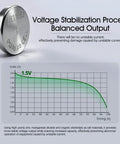 Top Shelf 40 Pack Ag10 Plus Lr1130 Button Cell Batteries 1.5 Volt Alkaline showing stabilized voltage output graph with LR1130 battery