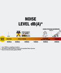 Noise level chart showing dB ratings for Heavy Duty Silent Beast Mode Five Gallon Wet Dry Shop Vacuum With Stealth Sonic Tech.