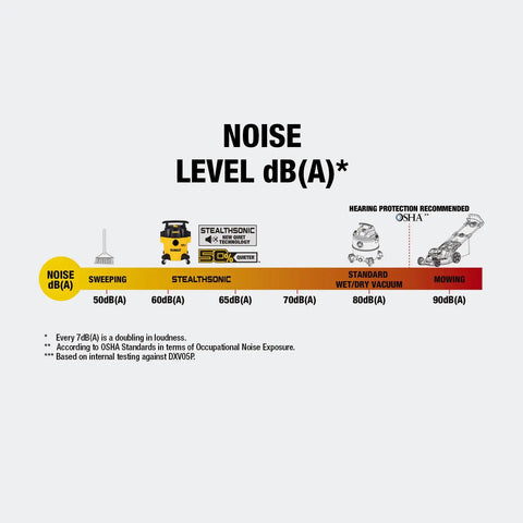 Noise level chart showing dB ratings for Heavy Duty Silent Beast Mode Five Gallon Wet Dry Shop Vacuum With Stealth Sonic Tech.
