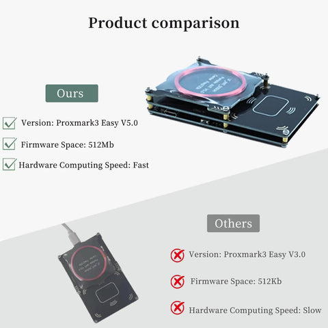 Product comparison of Proxmark3 Easy V5.0 512MB RFID Card Reader Writer with antenna and older version showing capabilities.