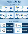 Diagram showing working and charging modes for Powerhouse 10kW DC 48V Solar Inverter Charger With 2 MPPT Controllers Pure Sine Wave