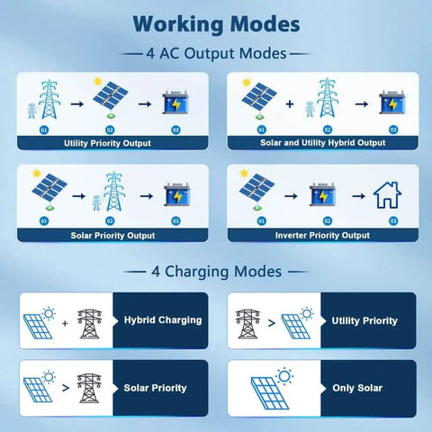 Diagram showing working modes and charging modes of Powerhouse 10KW 48V DC Solar Inverter With Parallel Capability And Built In 2 MPPT Controllers Up To 200A Battery Charging For A Beefy 120 To 240 Volt Output Settable UL1741 Pure Sine Wave Inverter Charger