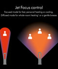 Diagram of Jet Focus control modes for Hot And Cold Air Multiplier Space Heater And Fan With Jet Focus Technology For Ultra Fast Heating