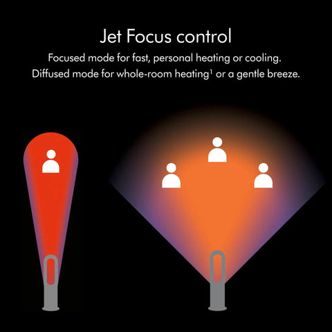 Diagram of Jet Focus control modes for Hot And Cold Air Multiplier Space Heater And Fan With Jet Focus Technology For Ultra Fast Heating