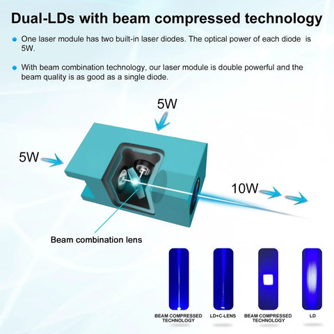 Diagram showing dual-laser diodes with 10W output for CNC, highlighting beam combination lens technology in a blue laser module.