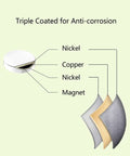 Diagram showing layers of 60 Pack N52 Neodymium Disc Magnets 0.5 Inch Diameter, 0.0625 Inch Thick Beefy And Ultra Strong Rare Earth Magnets For Fridge, DIY Projects, Building, Crafts, Science Lab, And Office Use, Rust Resistant Coated with nickel, copper, and nickel coating.