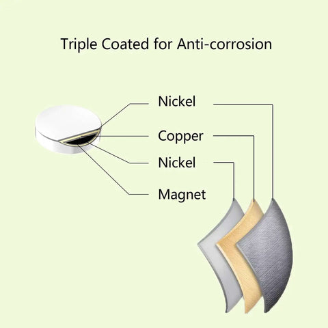 Diagram showing layers of 60 Pack N52 Neodymium Disc Magnets 0.5 Inch Diameter, 0.0625 Inch Thick Beefy And Ultra Strong Rare Earth Magnets For Fridge, DIY Projects, Building, Crafts, Science Lab, And Office Use, Rust Resistant Coated with nickel, copper, and nickel coating.