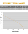 Flow rate and discharge height graph for Self Priming Portable Electric Water Transfer Pump 115V 330GPH With Suction Hose Kit, Handy Utility Pump For Drainage, Flood Cleanup, Auto DIY Projects, Bright Silver Finish