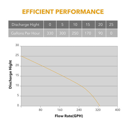 Flow rate and discharge height graph for Self Priming Portable Electric Water Transfer Pump 115V 330GPH With Suction Hose Kit, Handy Utility Pump For Drainage, Flood Cleanup, Auto DIY Projects, Bright Silver Finish