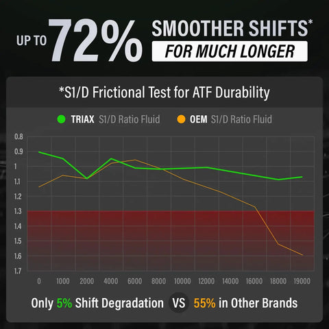Ultra Low Viscosity Full Synthetic ATF graph showing 72% smoother shifts vs OEM over time.