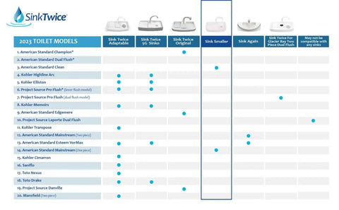 SinkTwice compatibility chart showing various toilet models and compatible SinkTwice adapters including Sink Smaller model.