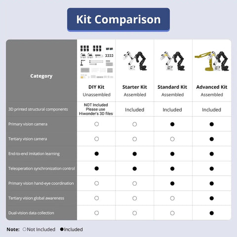 Comparison chart of DIY Kit, Starter Kit, Standard Kit, and Advanced Kit for Ditch The Toy Store Robots And Build Your Own Badass AI Robotic Arm Kit.