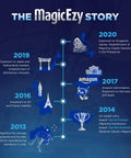 Timeline of MagicEzy's global expansion from 2013 to 2020, including markets in the UK, France, Japan, Netherlands, and Singapore.