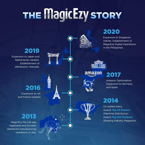 Timeline of MagicEzy's global expansion from 2013 to 2020, including markets in the UK, France, Japan, Netherlands, and Singapore.