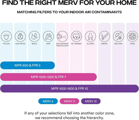 Chart showing MERV ratings with icons for pollen, dust mites, mold, dust, particles, pet dander, allergy, smoke, bacteria, virus for filter selection.