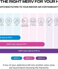 Infographic showing air filter MERV ratings for pollutants, including Easy Fit 15x20x1 Air Filter With MERV 8 MPR 600 Pleated Design.