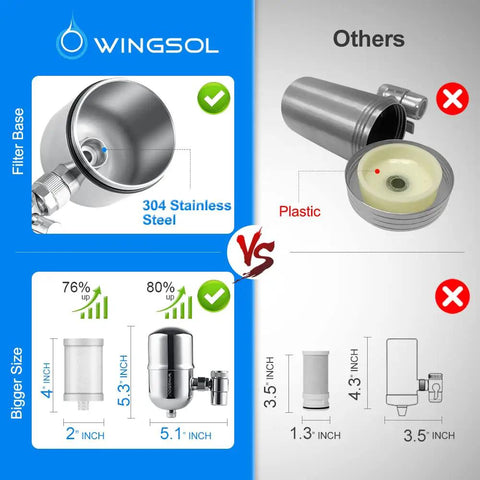 Comparison of Wingsol stainless steel filter base with plastic alternatives for Replacement Faucet Filter Cartridge For Home Kitchens, Compatible With WS-FM001-PAC Five In One PC CRM LED And WS-FM002-PAC LED, Carbon Fiber, 2 Pack For Long Lasting Clean Water Filtration.