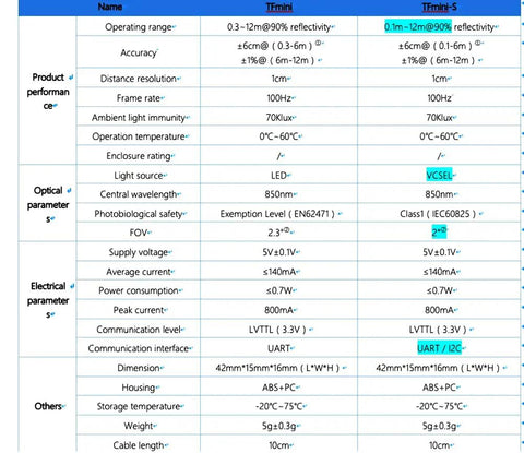 Comparison chart of TFmini and TFmini-S Lidar Range Finder Sensor Module with technical specifications and parameters.