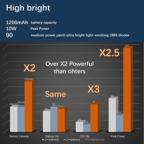 Graph comparing performance metrics of a pack of 4 solar motion sensor lights for outdoor walls and doors with others.