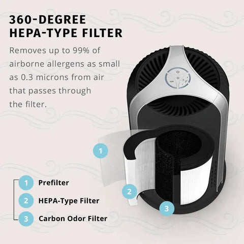 Diagram of TotalClean 360 Degree HEPA Type Air Purifier Filter Replacement for AP T10 BK and AP T10 WT with labeled layers.