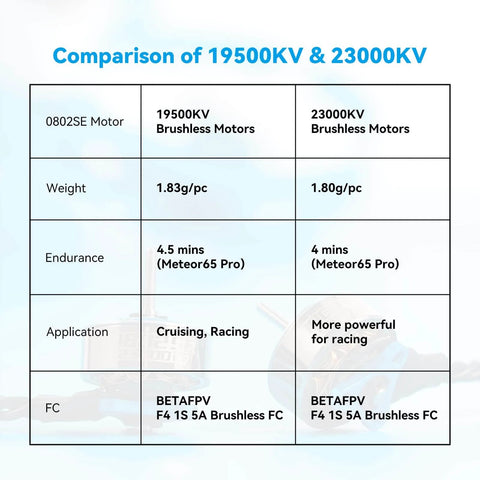 Comparison chart of 19500KV and 23000KV 0802SE brushless motors for drones highlighting weight, endurance, and application.