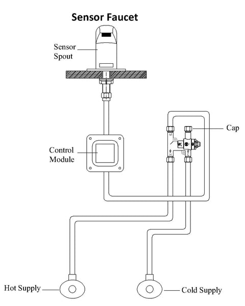 Diagram of an under counter thermostatic mixing valve system with labeled hot and cold supplies and sensor faucet controls.