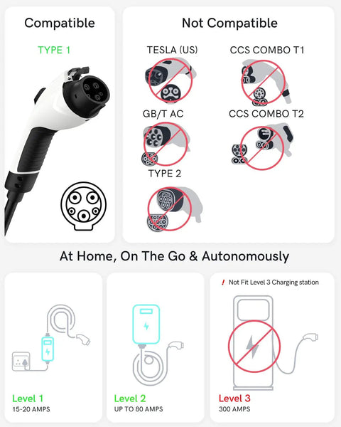 Sae J1772 To Tesla Charging Adapter Plug And Go With 80 Amp 240 Volt Max, showing compatible and non-compatible charging types.