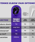 Comparison chart featuring the Wrist-Worn Tennis Elbow Brace For Men And Women With Non-Compression Support, armband, and pain cream.