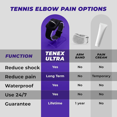 Comparison chart featuring the Wrist-Worn Tennis Elbow Brace For Men And Women With Non-Compression Support, armband, and pain cream.