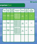 Comparison chart featuring data on different pump models with specifications like flow rate, wattage, and max head height.