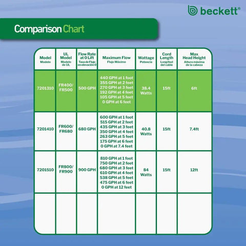 Comparison chart featuring data on different pump models with specifications like flow rate, wattage, and max head height.