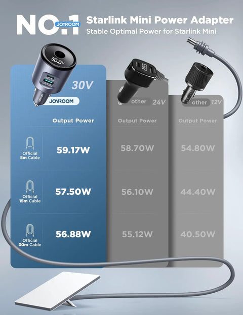 Starlink Mini Car Power Adapter And 12V To 24V To 30V Dc Step Up Converter With Snappy Plug Play Setup displayed with power ratings.