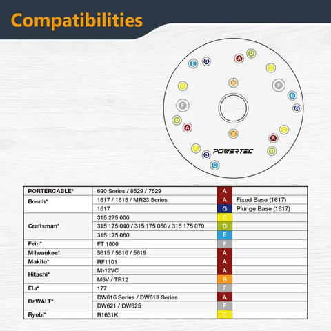 Clear Acrylic Router Base Plate With Centering Pin And Predrilled Letter Marked Holes chart showing compatibility with various router brands.