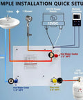 Simple installation setup diagram for Road Ready 55000 BTU Propane Tankless Water Heater For Camper delivering hot showers.