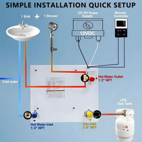 Simple installation setup diagram for Road Ready 55000 BTU Propane Tankless Water Heater For Camper delivering hot showers.