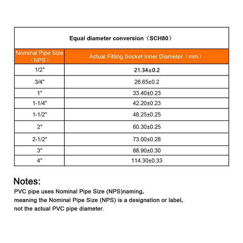 Table of nominal pipe sizes vs actual fitting socket diameters, helpful for PVC Reducing Coupling 2 X 1 Inch 2 Pack