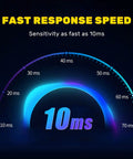 Graphic showing 10ms sensitivity response speed for Heavy Duty Safety Light Curtain Sensor For Machinery.
