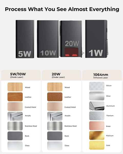 Laser engraver: Woxcker L2 MAX 10W enclosure; infographic of four diode lasers (5W,10W,20W,1W) and material swatches.