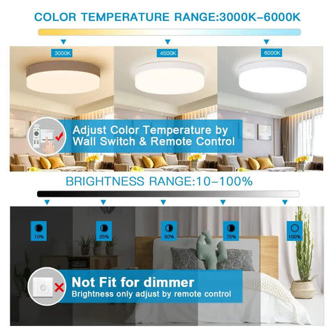 Remote Controlled Dimmable Flush Mount LED Ceiling Light illustrating color temperatures 3000K, 4500K, 6000K and brightness levels.