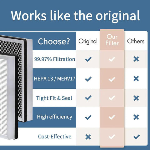 Comparison chart of Replacement Filter For MA Series 25 Air Purifier 3 In 1 H13 True HEPA Activated Carbon Pre Filter Pack Of 8