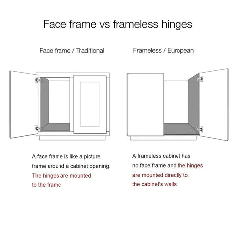 Face frame vs frameless hinges diagram comparing hinge mounting for cabinets. Premium Concealed No Sweat Easy Setup Soft Close Kitchen Cabinet Hinges For American Face Frame Doors Full Overlay Self Closing With 105 Degree Swing And Top Shelf Mounting Hardware Included.